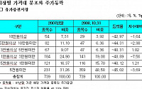 올해 증시 급락에 저가주 '↑' 고가주 '↓'