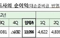 지난해 전업카드사 7곳, 당기순익 27.1% 증가