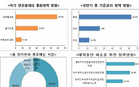 경제전문가 59%  “차기 한은총재, 경제 활성화에 통화정책 역점 둬야”