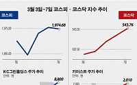 [베스트&amp;워스트]코스닥, 中 별그대 인기 김수현 소속사 ‘키이스트’39% 껑충
