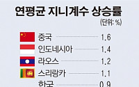 [그래픽뉴스] 한국 소득 불균형 악화 속도 아시아서 5번째
