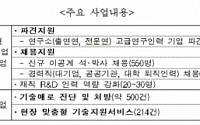 중소기업 R&amp;D 인력 및 기술지원에 288억원 지원