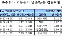 재벌그룹 소유지분ㆍ경영권 행사 괴리 더욱 악화