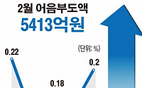 [그래픽뉴스] 어음 부도율 고공행진 지속…동양·STX 영향
