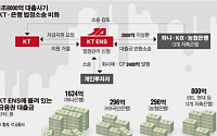 ‘희대의 대출사기’ KT·은행·증권사, 얽히고 설킨 대규모 소송전 초읽기