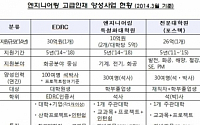 산업부,엔지니어링 특성화 대학원’신규 선정 추진