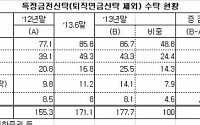 지난해 특정금전신탁 증가…“단기·안전자산 선호”