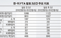 한-미 FTA 발효 2년 '희비'…수출상품 63.2% 혜택·가전제품 내리막