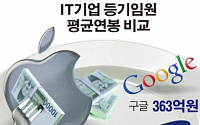 [숫자로 본 뉴스]경영진 연봉 ‘다윗’삼성 vs ‘골리앗’애플
