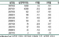 글로벌자산배분펀드, 운용전략 따라 수익률 천차만별