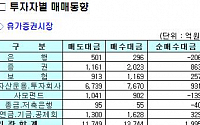 [기관 따라잡기]기관, 양 시장에서 모두 순매수 나서