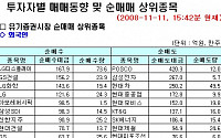 [외인 따라잡기]자동차·중공업·철강 순매도