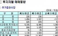 [기관 따라잡기] 기관, 엿새 연속 순매수