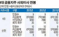 4대 금융지주 사외이사 고액 연봉 논란