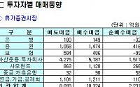 [기관 따라잡기]기관 나홀로 순매수 나서