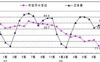 신규취업자 증가 10만명 '붕괴'...고용대란 현실로