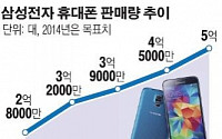삼성전자, 올해 휴대폰 판매 목표 ‘5억대’… 노키아 기록 넘는다