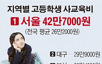 [숫자로 본 뉴스] 서울 고교생 사교육비 전국 최고…전체평균의 1.6배