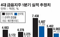 4대 금융지주 1분기 실적 ‘아직도 겨울’