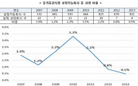 국내 기업, 지난해 0.5%만 상장… 3년째 감소세