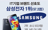 [그래픽뉴스] IT기업 브랜드 선호도, 삼성 1위