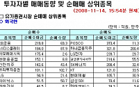 [외인 따라잡기]美 증시 폭등해도 순매도 지속