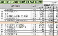 디자인·연구개발 융합 본격 추진…220억원 지원