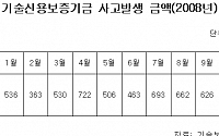 中企 보증사고 10월 들어 두배나 '급증'