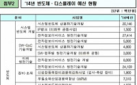 올해 반도체·디스플레이 연구개발 2030억원 투자…신규사업 117% 확대