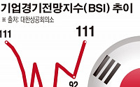 ‘경기 봄바람’… 2분기 BSI 3년 만에 최고치