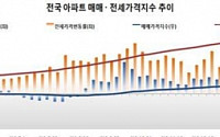 전국 아파트 매매·전세가 오름세 둔화