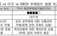 전경련, 글로벌 기업윤리 리스크 점검 나선다