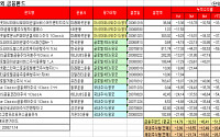 금융위기 직격탄 금융주펀드, 불확실성 '여전'