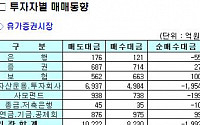 [기관 따라잡기]기관, 나흘 연속 순매도