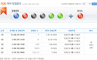 로또590회 당첨번호, '45, 36, 20, 41, 30, 38' + '23'… 1등 21억8518만원