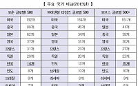 전경련 “우리나라 글로벌 기업 수, 10년간 제자리”