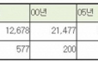 가스안전공사, 안전관리대책 만전…3조원 부가효과 창출 