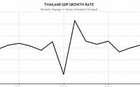 태국 경제, 정치혼란에 발목잡혀