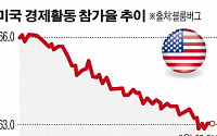 미국 경제활동참가율, 36년 만에 영국에 뒤져…고용시장 회복 맞아?