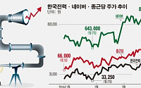 낮아진 눈높이… 소비재·통신株 ‘주목’