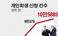 [그래픽뉴스] 개인회생 신청 4년 연속 증가