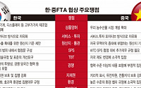 한·중 정상, 연내 FTA 타결 희망…농수산물·정치적 부담 관건