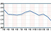 PX가격 ‘뚝뚝’…정유업계 감설 조짐 ‘긴장 중’