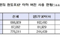 금융위 “윈도우XP 전환, 업무용PC ·ATM 2017년 완료”