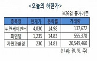 [오늘의 하한가]씨앤케이인터, 오덕균 대표 구속 소식에 ‘下’