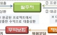 무보, 독일서 해외 프로젝트 금융지원 위한 재보험 협정 체결