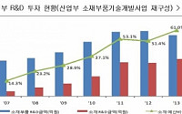 소재·부품기업 민간투자활성화방안 발표…지원 비중 70% 확대