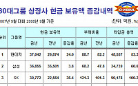 현대ㆍ기아차그룹, 30대그룹중 현금 보유 '최고'