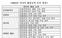 온라인 미디어 활용 능력, 남성이 여성보다 뛰어나