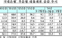 국내 은행 2월 가계대출 증가… 연체율도 소폭 상승